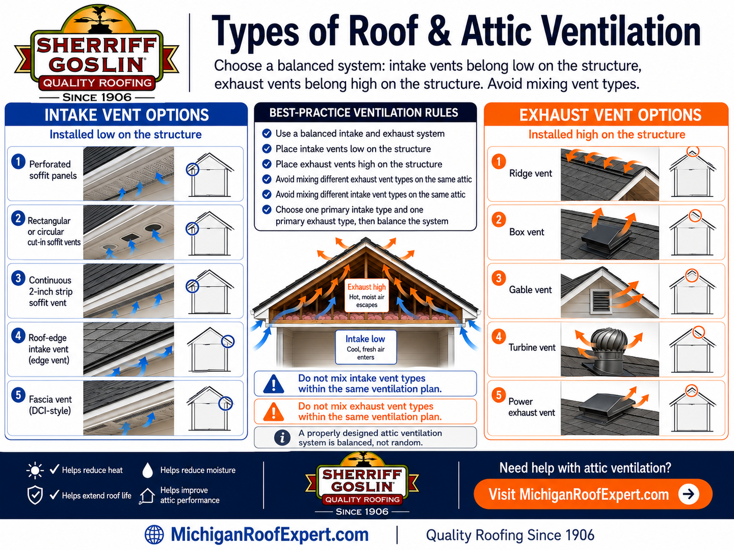 Chart showing intake vent options, exhaust vent options, and best-practice ventilation rules